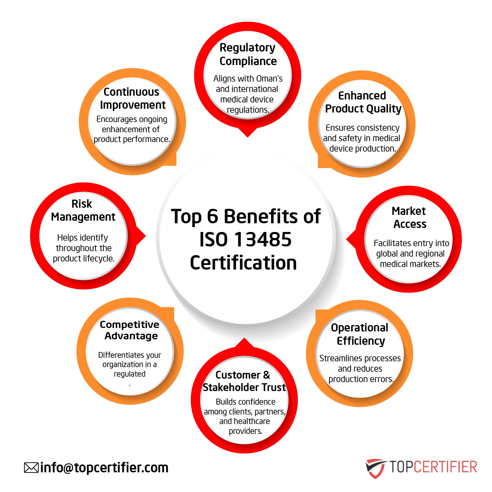 ISO 13485 certification in Bahrain