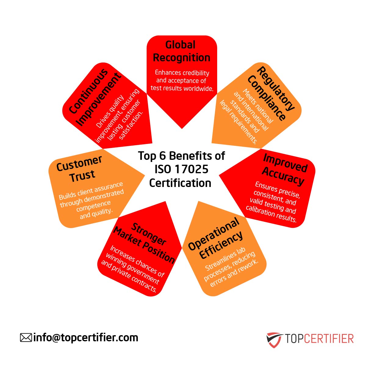 ISO 17025 certification in Bahrain